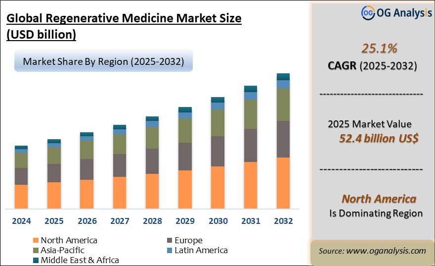 Global Regenerative Medicine Market Analysis 2025-2032: Industry Size, Share, Growth Trends, Competition and Forecast Report